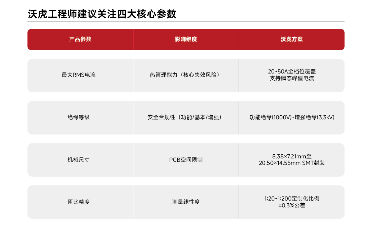 [Basic Product Introduction] Precise Perception of Current, Empowering Efficient Energy Management