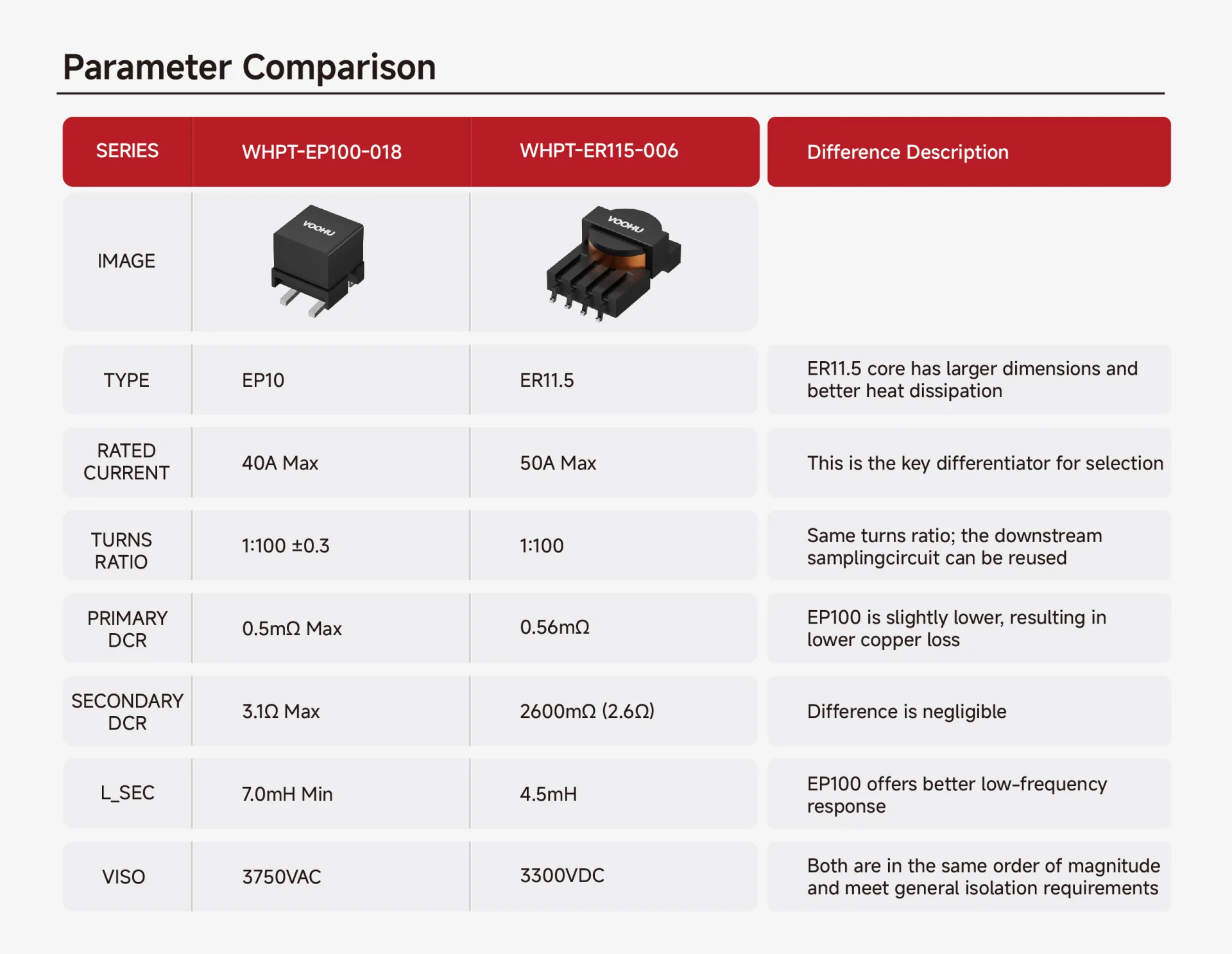 Can a 40A current transformer measure a 50A peak value? Peak Current and Selection Guide