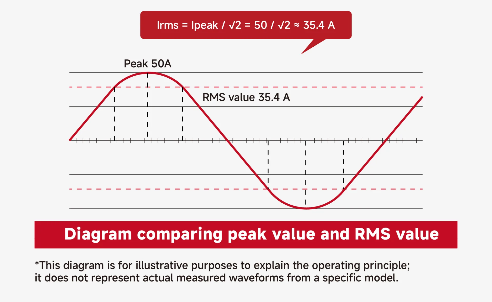 Can a 40A current transformer measure a 50A peak value? Peak Current and Selection Guide