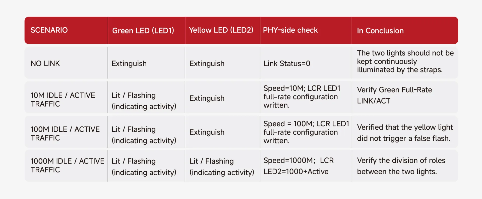 RJ45 illuminated interface_LED polarity check_PHY driver configuration