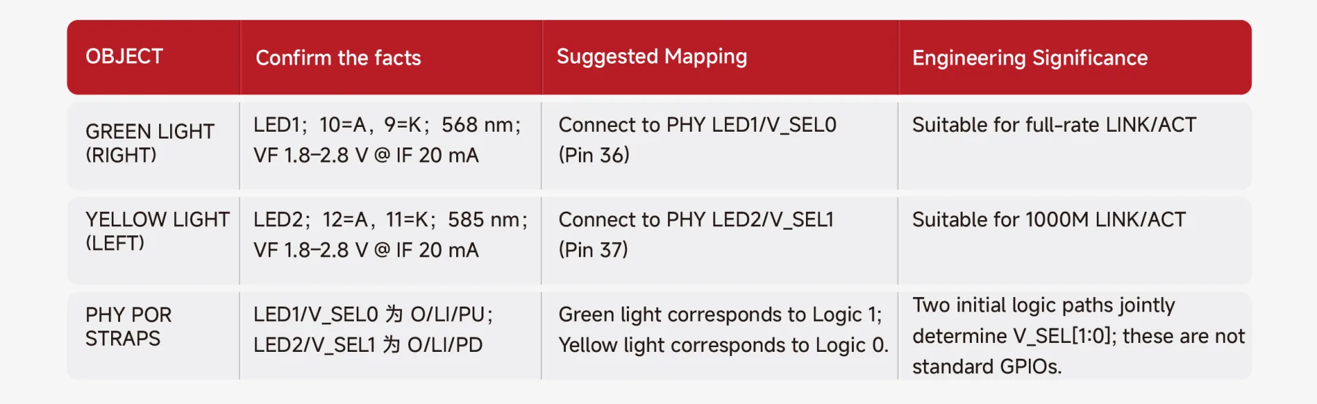 RJ45 illuminated interface_LED polarity check_PHY driver configuration
