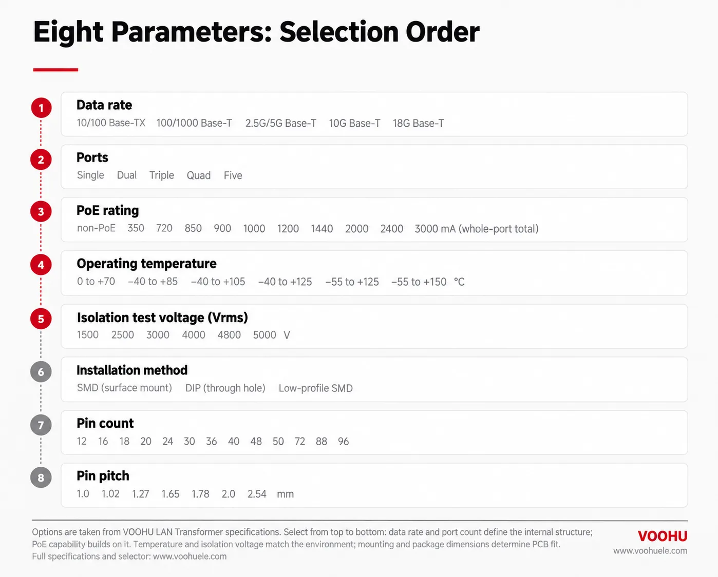 Eight parameters for LAN Transformer selection: data rate, ports, PoE, temperature, isolation voltage, mounting, pin count and pitch.