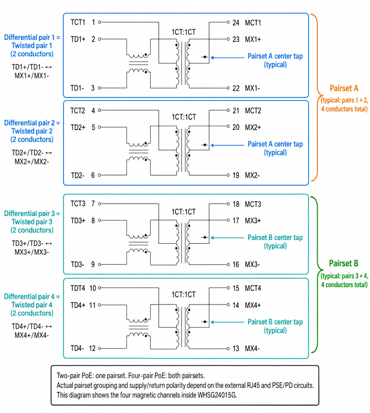 English schematic of four differential pairs grouped into Pairset A and Pairset B, with center taps and PoE notes.