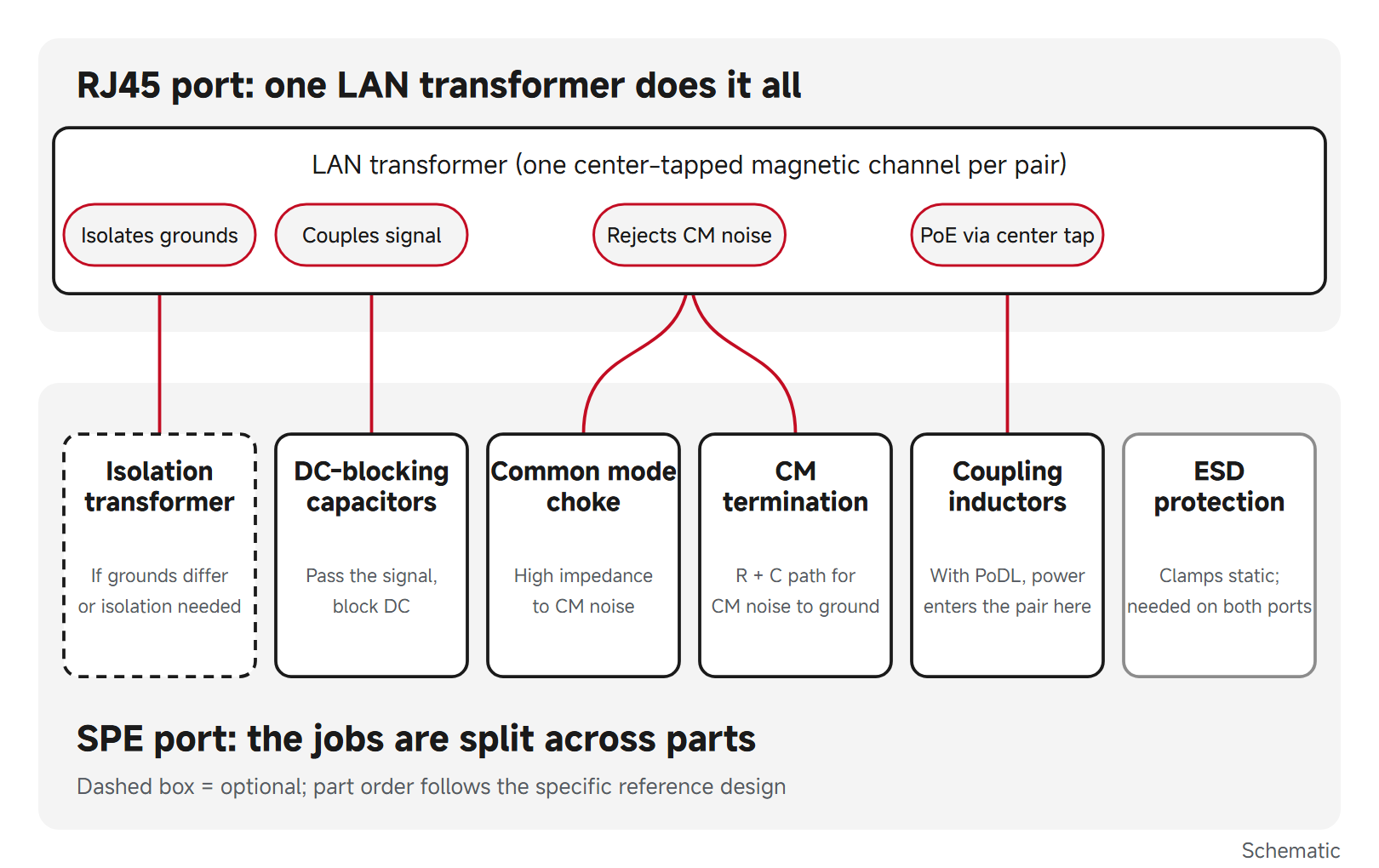 How the jobs of an RJ45 LAN transformer map to separate SPE parts: DC-blocking caps, CMC, CM termination and ESD