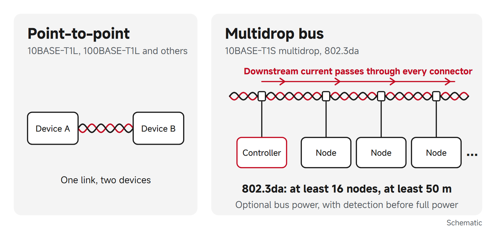 Point-to-point SPE link compared with an 802.3da multidrop bus where current passes through every connector
