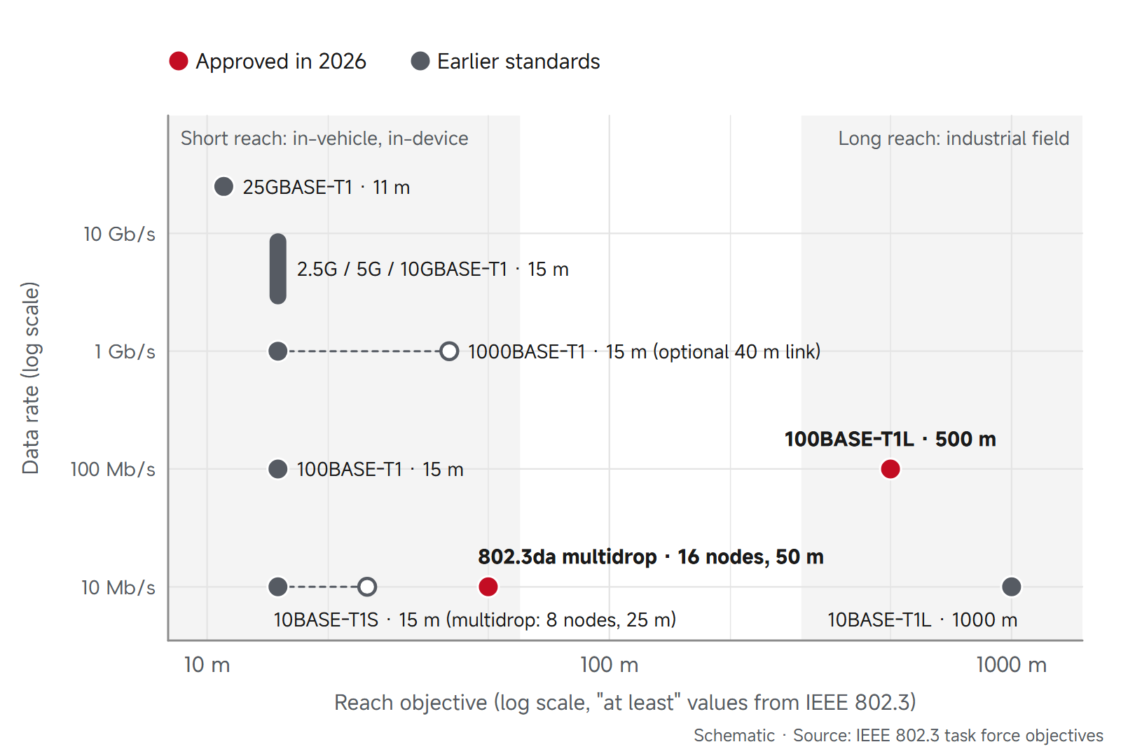 Chart of SPE PHY data rate versus reach, highlighting IEEE 802.3da and 802.3dg approved in 2026