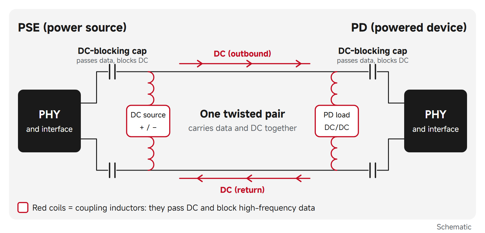 PoDL power loop: coupling inductors put DC on the single pair and DC-blocking capacitors keep it out of the PHY
